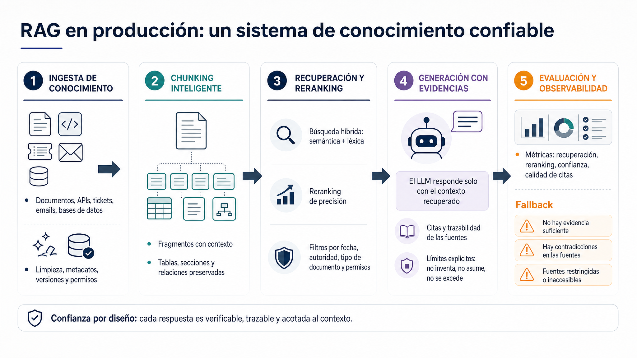 RAG en producción: un sistema de conocimiento confiable